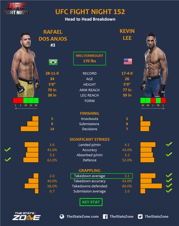 Nhận định trận đấu Rafael dos Anjos vs. Kevin Lee tại UFC Fight Night 152 trên ESPN+, 8h30, 19/5